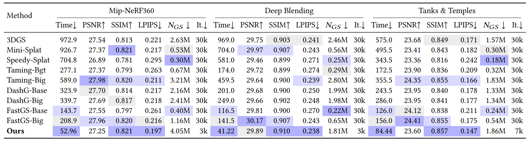 Quantitative comparison table on Mip-NeRF360, Deep Blending, and Tanks and Temples.