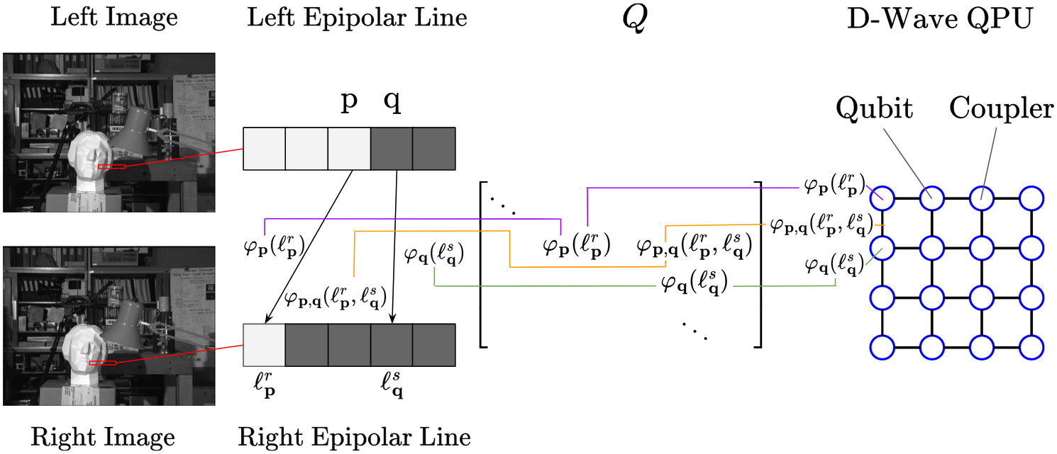 Method diagram for quantum stereo matching